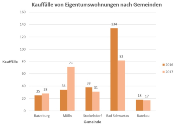 Von der Großstadt auf’s Land