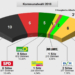 Kommunalwahl 2018: Amtliches Endergebnis in Ratzeburg