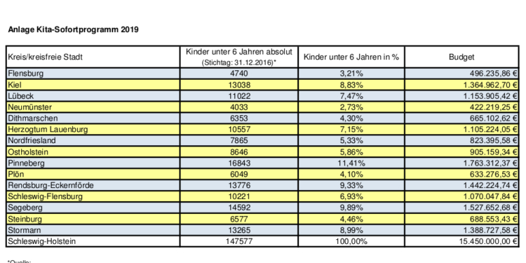 Land setzt Kita-Sofortprogramm 2019 um